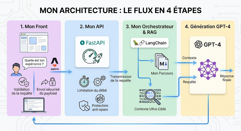 Architecture du Jumeau Numerique